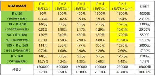 RFM模型-客户关系管理