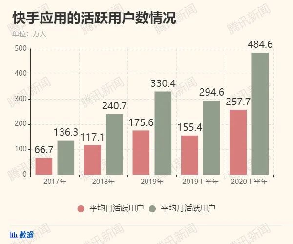 一文读懂快手招股书，日活3.02亿
