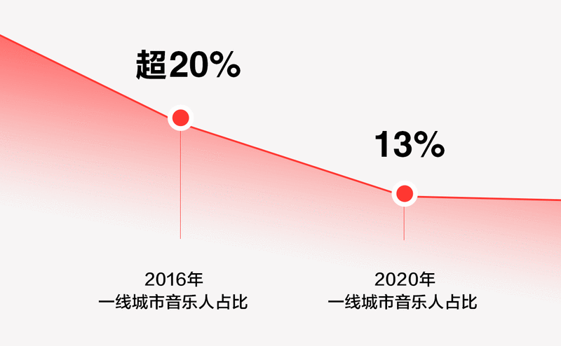 20万+网易音乐人图鉴: 95后超70%、女歌手突破5万