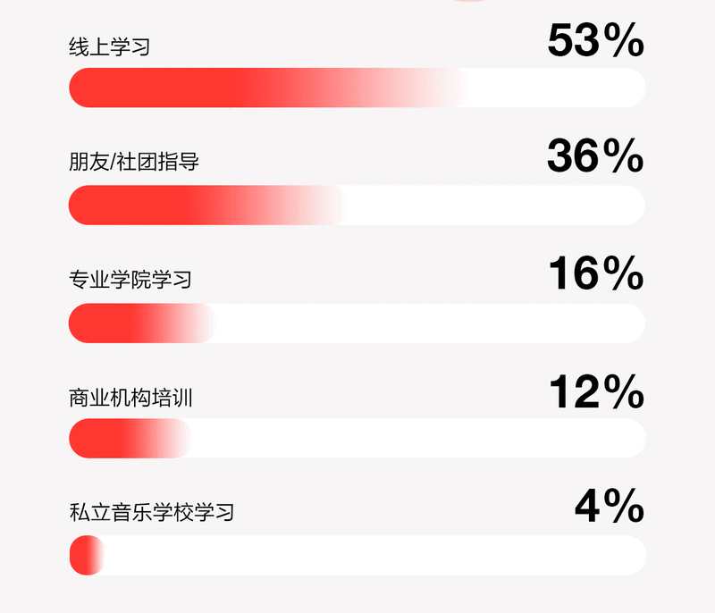 20万+网易音乐人图鉴: 95后超70%、女歌手突破5万