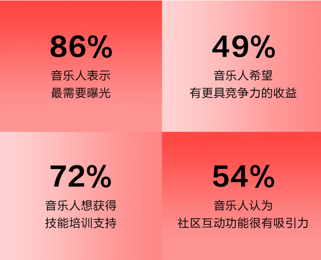 20万+网易音乐人图鉴: 95后超70%、女歌手突破5万