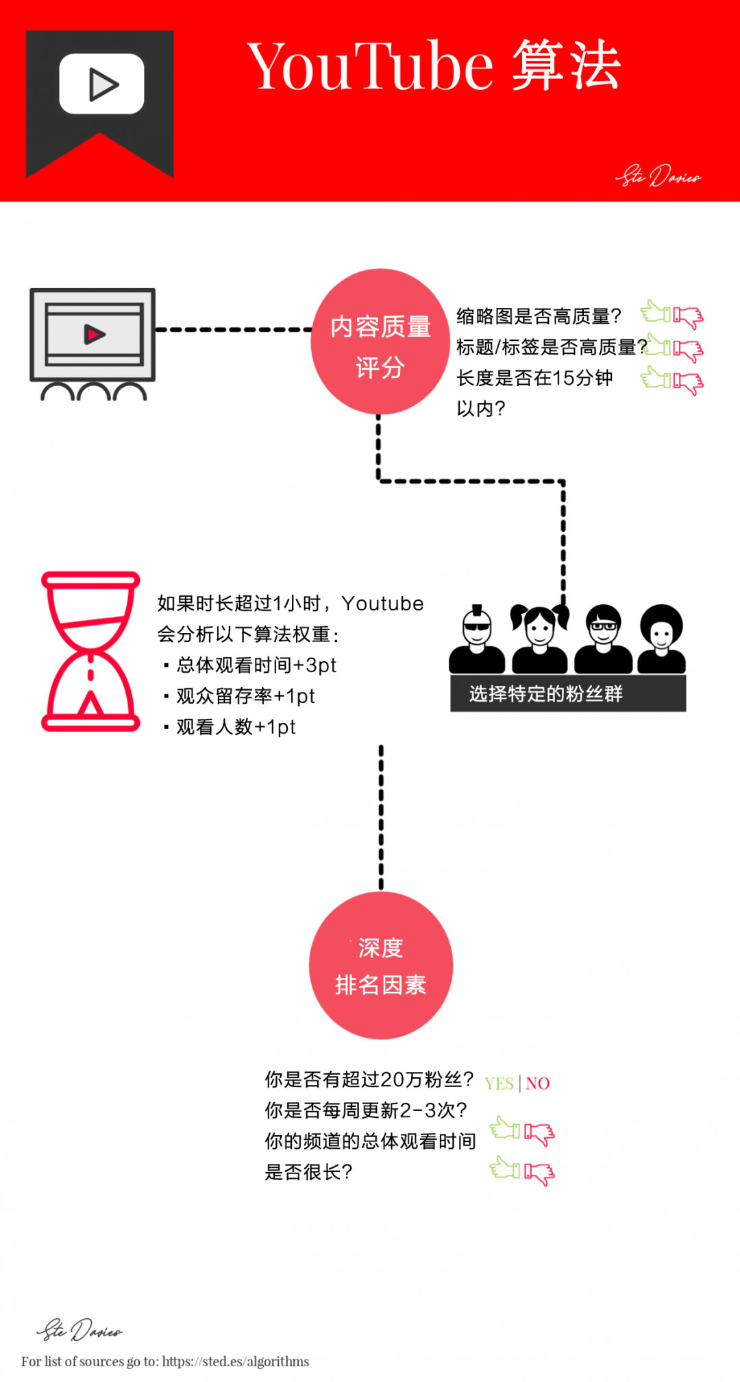 全球主流社交媒体算法解析：Facebook、YouTube、Twitter等平台如何利用算法推荐内容？丨【芒种·报告】