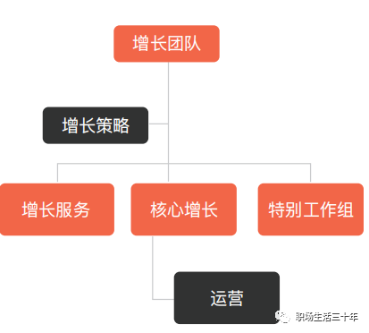 增长模型全解 增长模型全解