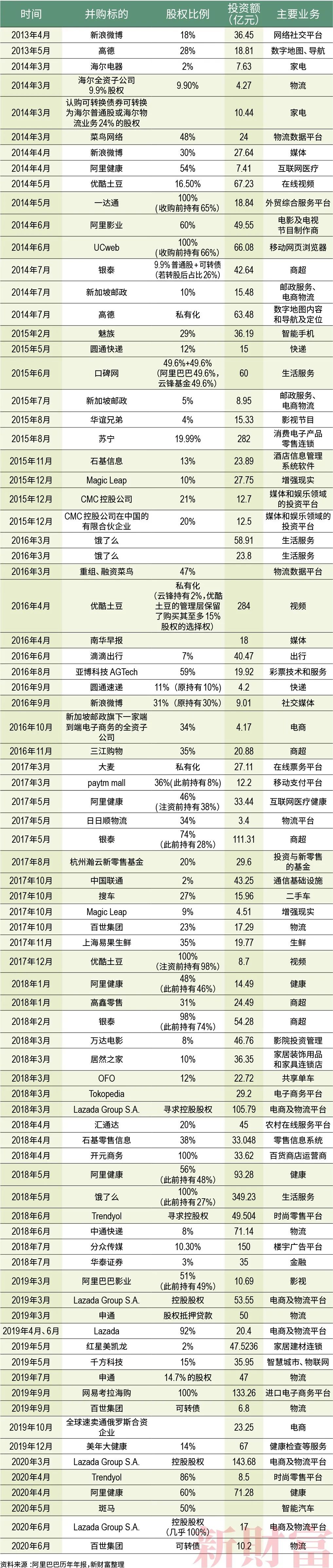 最全阿里系版图