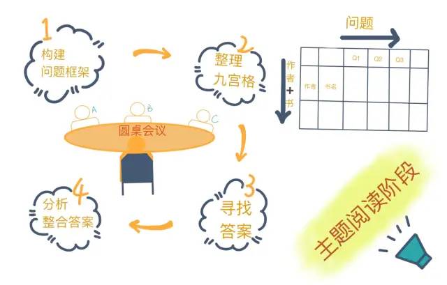 主题阅读，助你加速构建知识体系