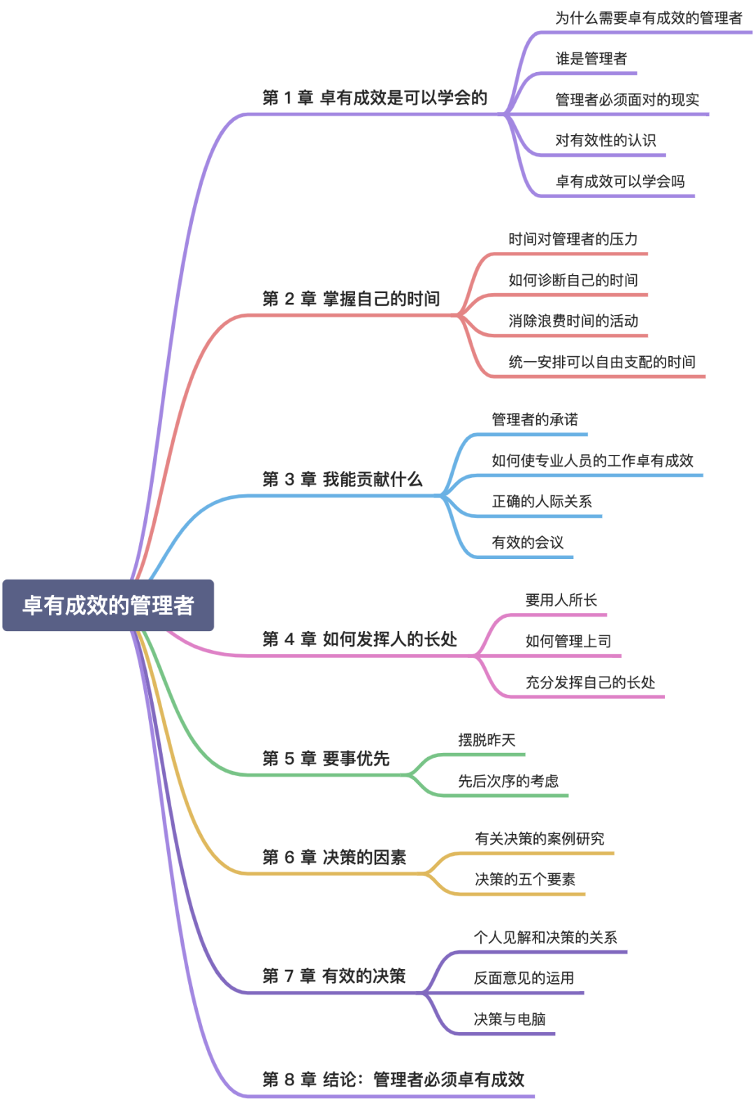 《卓有成效的管理者》