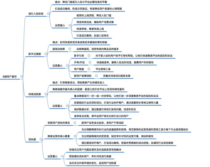 引爆用户增长,最全思维导图!