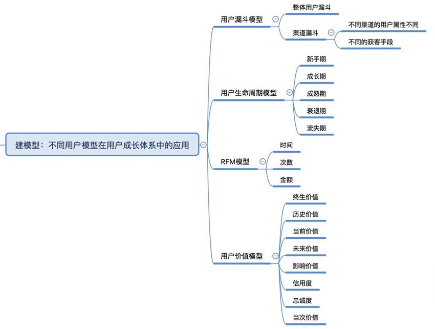 引爆用户增长,最全思维导图!