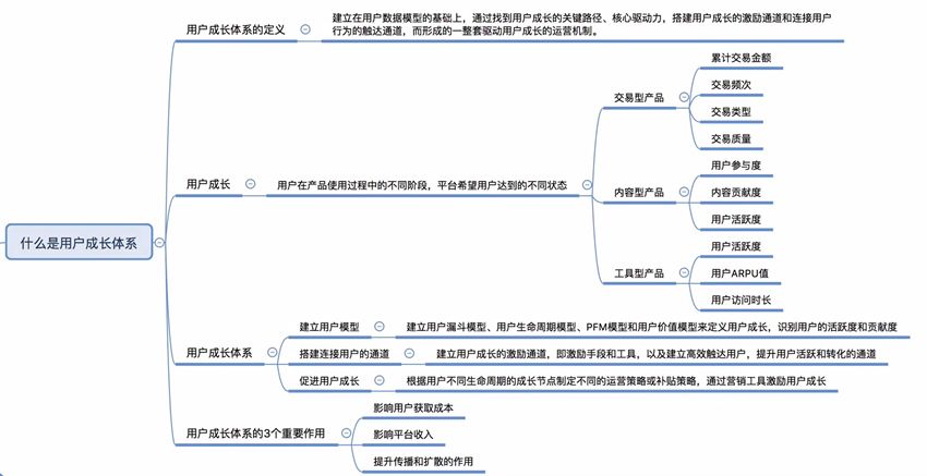 引爆用户增长,最全思维导图!