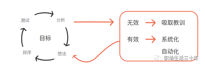 增长模型全解 增长模型全解