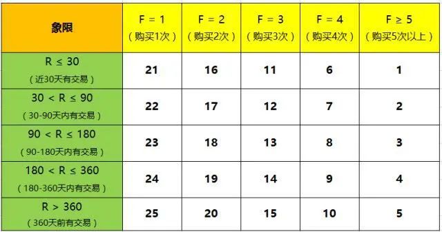 RFM模型-客户关系管理