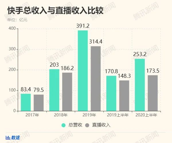 一文读懂快手招股书，日活3.02亿
