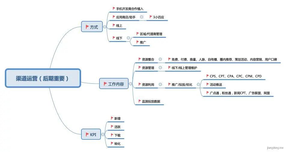 生产运营管理思维导图图片