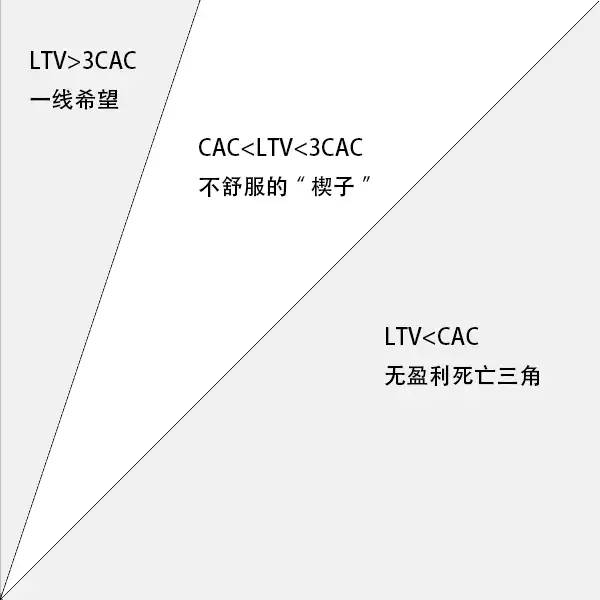 计算LTV和CAC