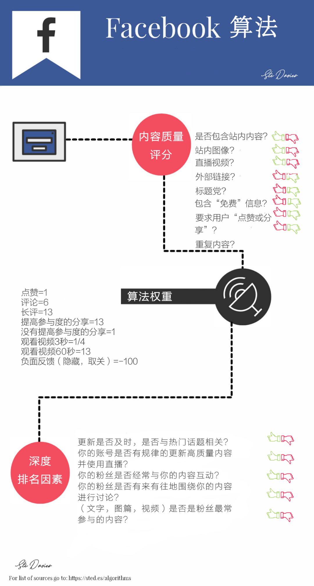全球主流社交媒体算法解析：Facebook、YouTube、Twitter等平台如何利用算法推荐内容？丨【芒种·报告】