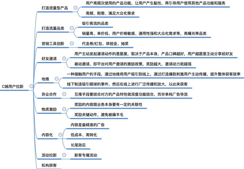 引爆用户增长,最全思维导图!