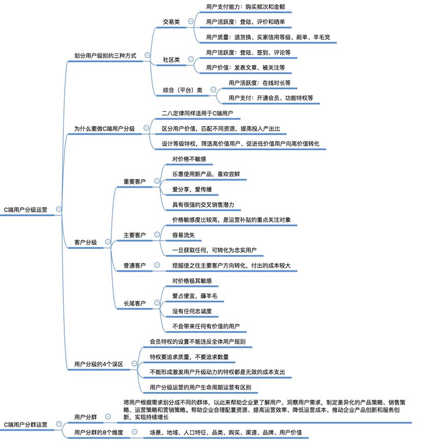引爆用户增长,最全思维导图!