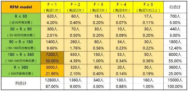 RFM模型-客户关系管理