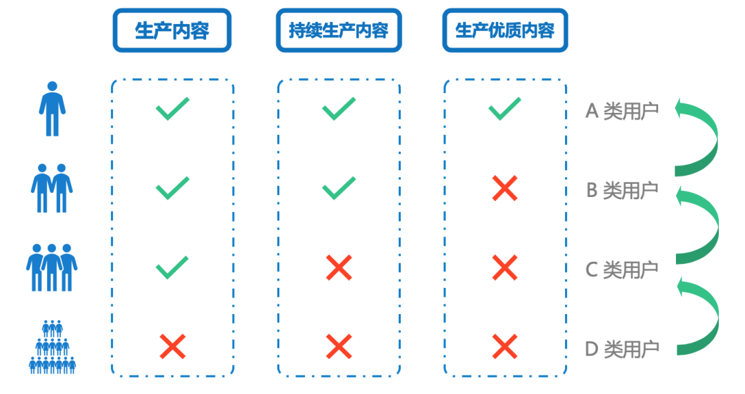 4个步骤，让用户更好地生产内容