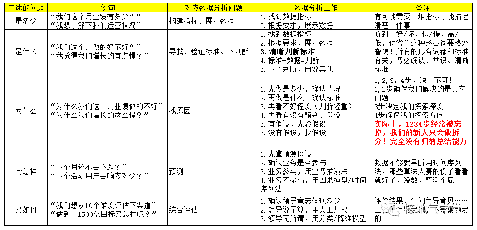 数据分析师发展的五大问题，一次扫清！