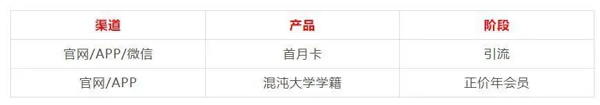 混沌大学7天学习营案例拆解