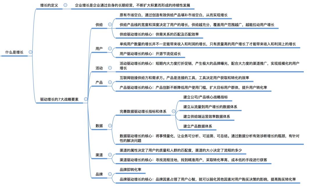 引爆用户增长,最全思维导图!