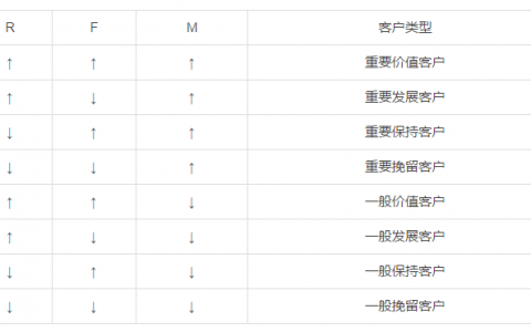 RFM模型-客户关系管理