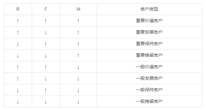 RFM模型-客户关系管理