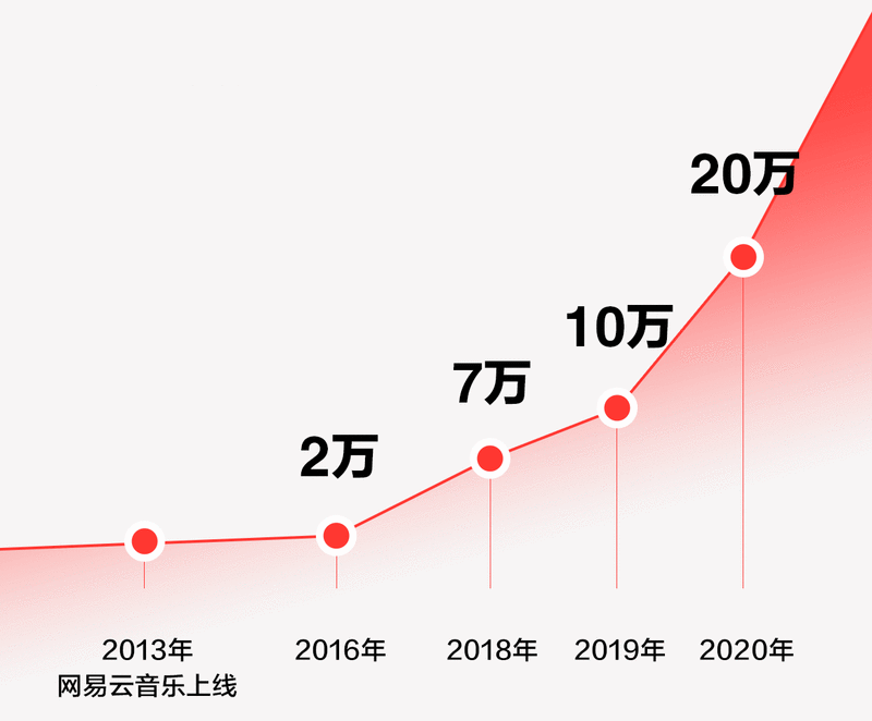 20万+网易音乐人图鉴: 95后超70%、女歌手突破5万