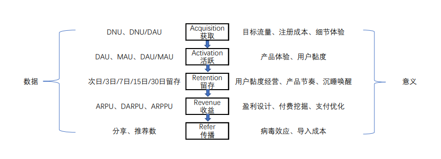 产品数据分析方法论