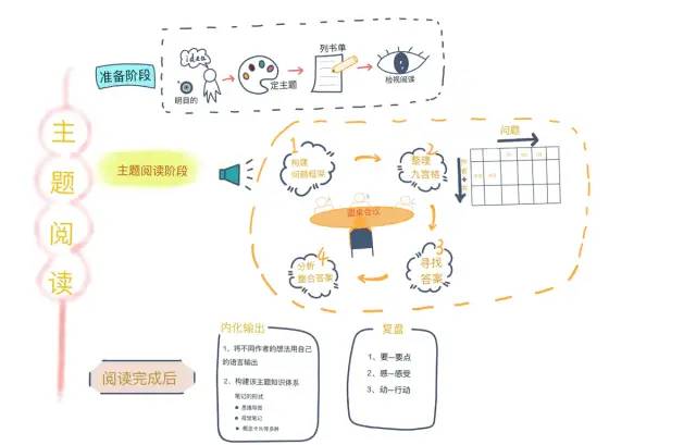 主题阅读，助你加速构建知识体系