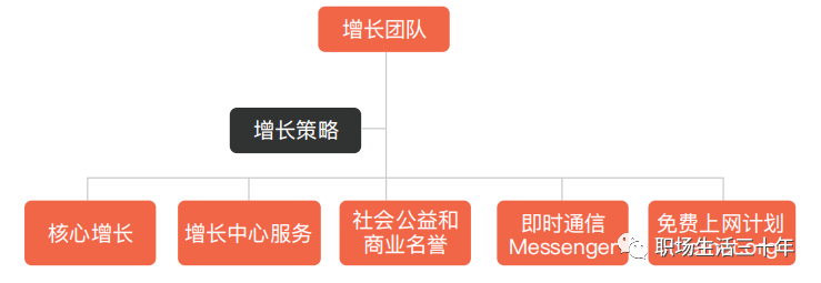 增长模型全解 增长模型全解
