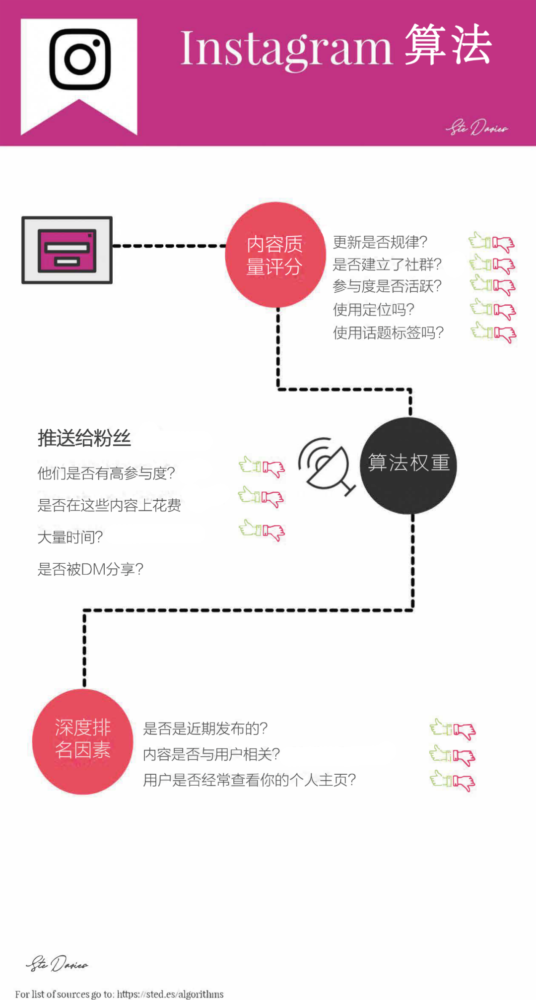 全球主流社交媒体算法解析：Facebook、YouTube、Twitter等平台如何利用算法推荐内容？丨【芒种·报告】