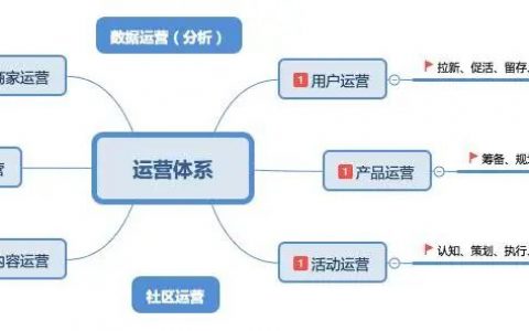 运营体系--思维导图框架