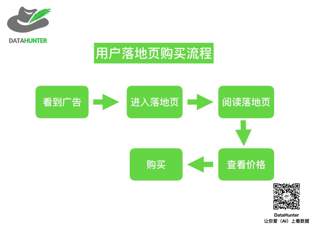 做数据分析，不吃透漏斗模型就别货了