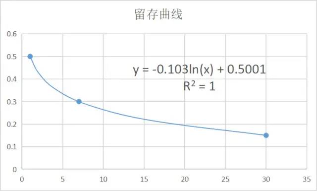 计算LTV和CAC