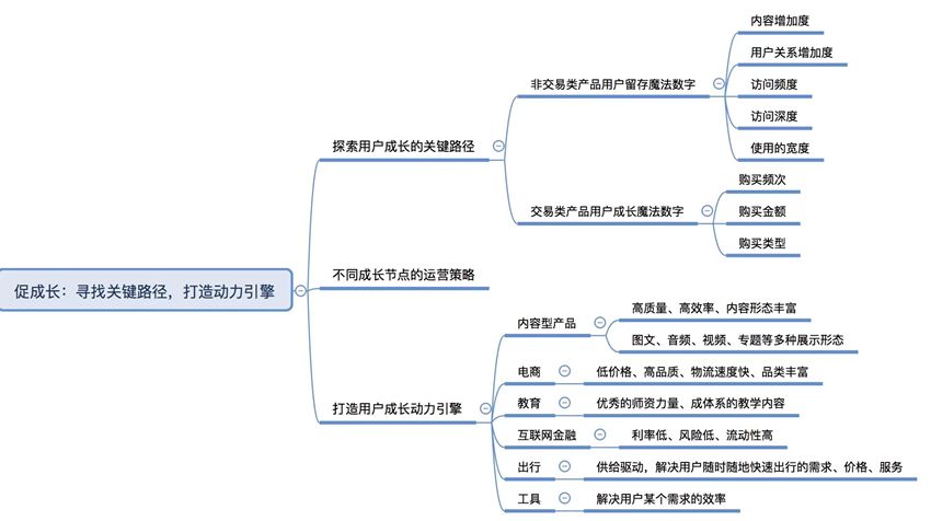 引爆用户增长,最全思维导图!