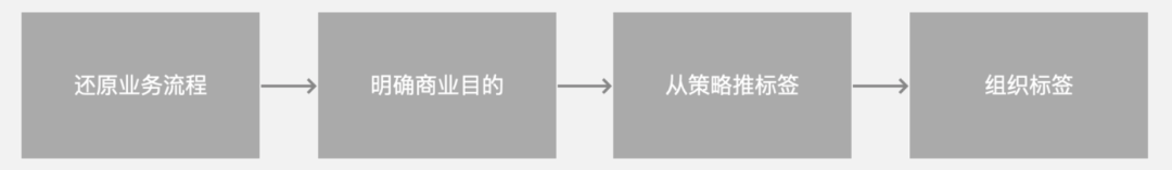 一文从0到1掌握用户画像知识体系