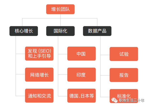 增长模型全解 增长模型全解
