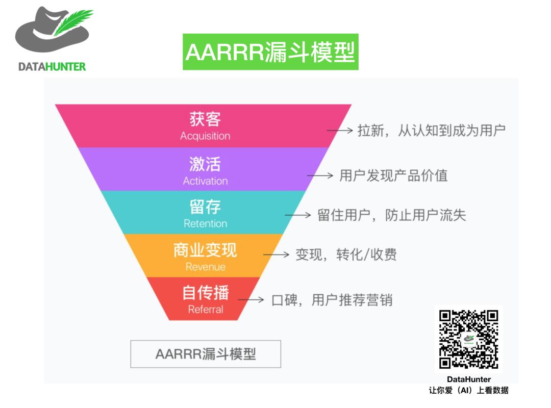 做数据分析，不吃透漏斗模型就别货了