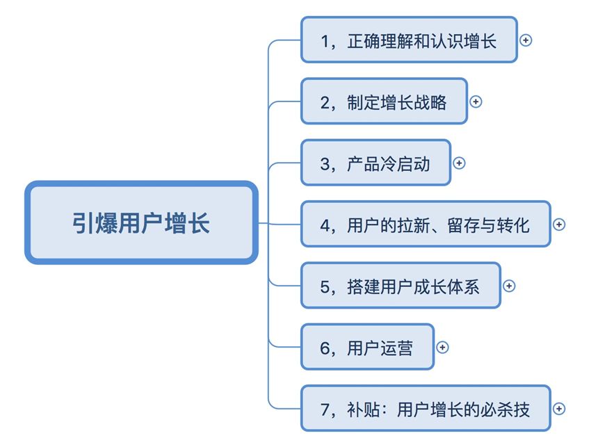 引爆用户增长,最全思维导图!