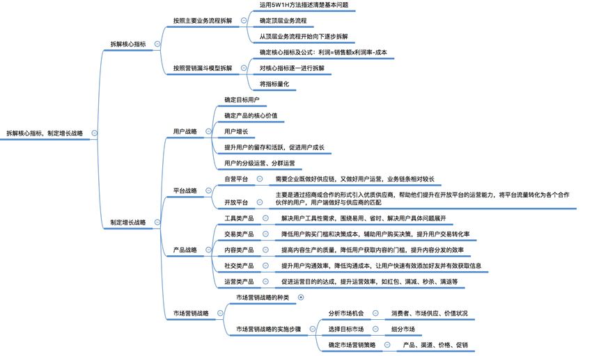 引爆用户增长,最全思维导图!