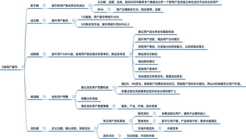 引爆用户增长,最全思维导图!