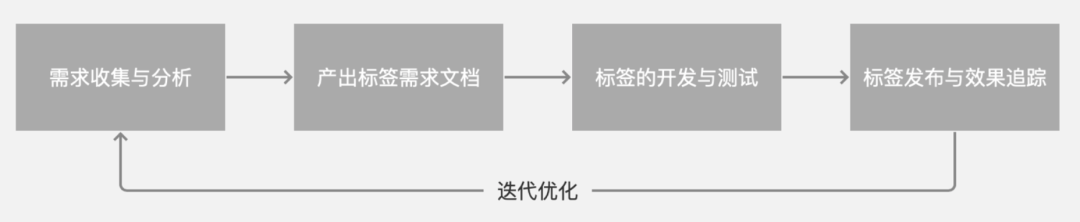 一文从0到1掌握用户画像知识体系