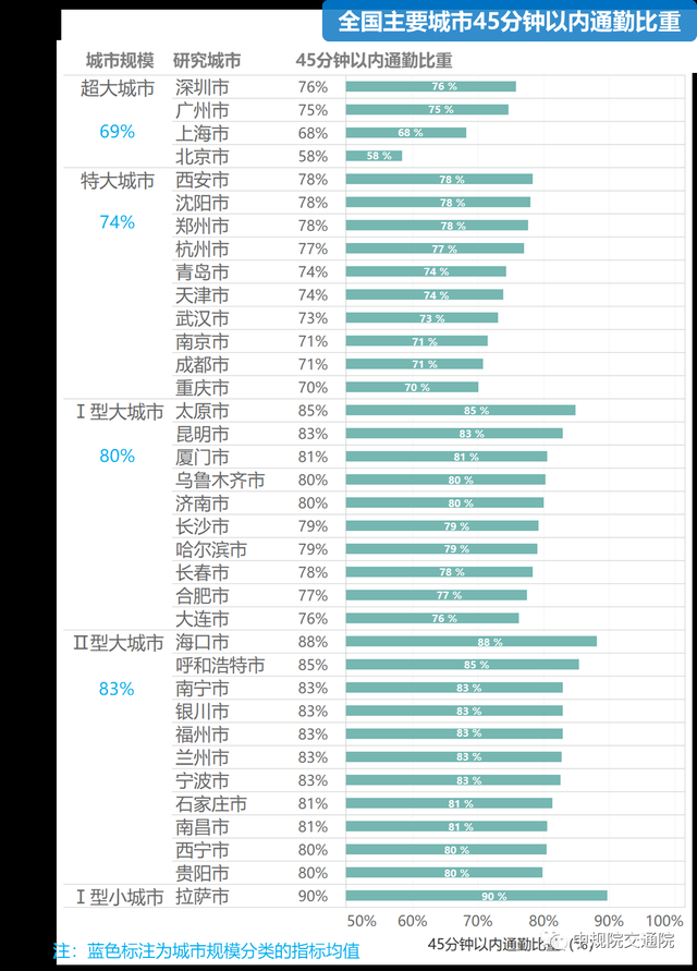 超千万人正承受60分钟以上极端通勤用时