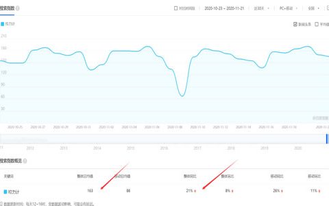 指定关键词，快速排名究竟能否上首页?