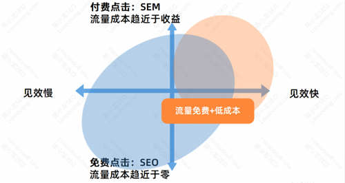 SEO优化基础：SEO的优势与劣势 互联网 seo 第4张图片
