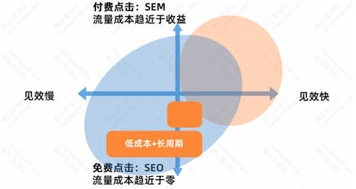 SEO优化基础：SEO的优势与劣势 互联网 seo 第5张图片