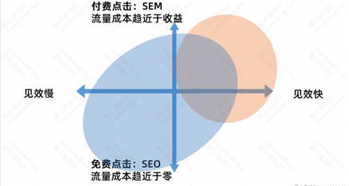 SEO优化基础：SEO的优势与劣势 互联网 seo 第3张图片