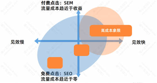 SEO优化基础：SEO的优势与劣势 互联网 seo 第6张图片